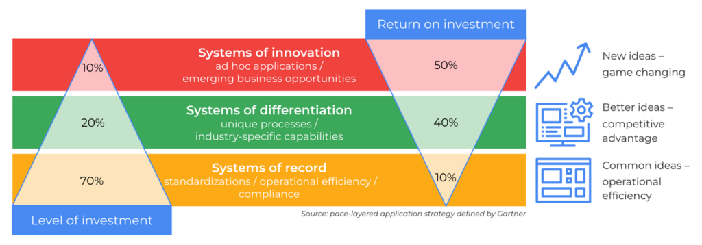 Gartner Layers